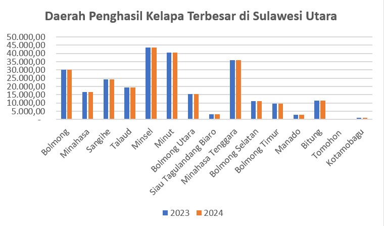 Grafik batang perbandingan data kelapa tahun 2023 dan 2024