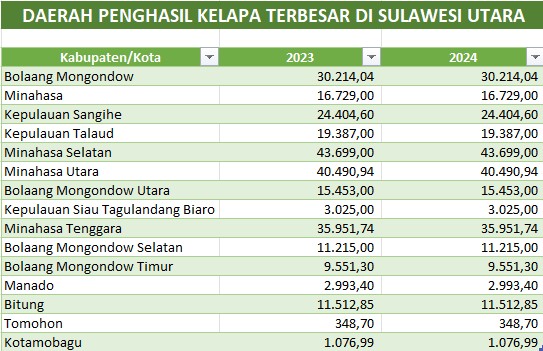 Tabel data daerah penghasil kelapa terbesar di Sulawesi Utara